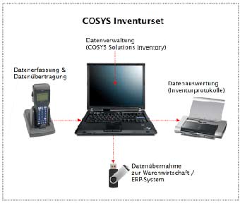 Leihgeräte Inventurset COSYS